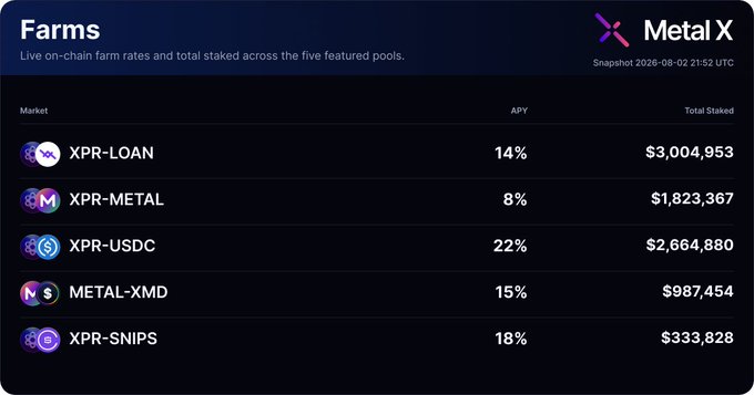 A screenshot of the Metal X Farms dashboard showing live on-chain farm rates and total staked across five pools: XPR-LOAN (14% APY, $3,004,953), XPR-METAL (8%, $1,823,367), XPR-USDC (22%, $2,664,880), METAL-XMD (15%, $987,454), and XPR-SNIPS (18%, $333,828), timestamped 2026-08-02 21:52 UTC.