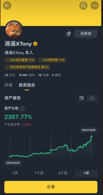 A screenshot of a Binance user profile page for "逍遥XTony" (Xiaoyao XTony), showing a verified account with 15.9K followers and an asset report displaying a portfolio value of 2397.77% return, used as proof of authenticity by the user who claims the high returns are real and not photoshopped like the "arbitrage cat" allegedly did.