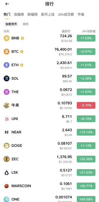 A Chinese cryptocurrency ranking app screenshot displaying the top 12 coins by market cap, including BNB at $724.26 (+1.53%), BTC at $76,400.01 (+0.57%), ETH at $2,430.61 (+1.01%), and SOL at $99.57 (+2.26%), with notable surges in altcoins like NEAR (+13.14%), ZEC (+22.36%), LSK (+31.53%), and ONE (+59.58%). The image visually supports the post's observation of market differentiation, showing modest gains among top-tier coins contrasted against dramatic volatility in smaller-cap tokens, while 牛束 stands out as the only declining asset in red at -5.70%.