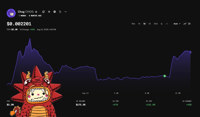 The screenshot shows a DexScreener chart for the meme token "Chog CHOG" ($CHOG), displaying a current price of $0.002201 with an FDV of $2.2M and a 24-hour price change of +43% as of August 13, 2026. The chart features a red dragon-like cartoon character in the bottom left corner, visually supporting the post's bullish pitch for joining the $CHOG community and whitelist.