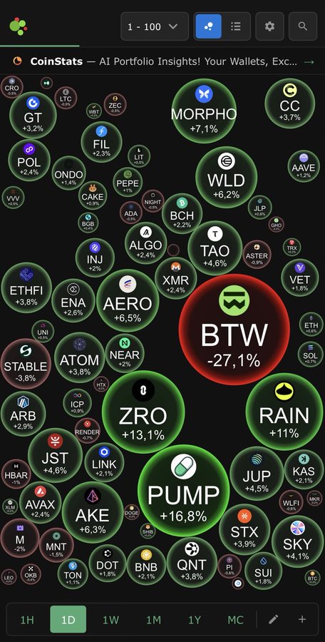 A cryptocurrency bubble chart from CoinStats showing various crypto tickers like MORPHO (+7.1%), BTW (-27.1%), PUMP (+16.8%), ZRO (+13.1%), and RAIN (+11%) with green and red performance indicators.