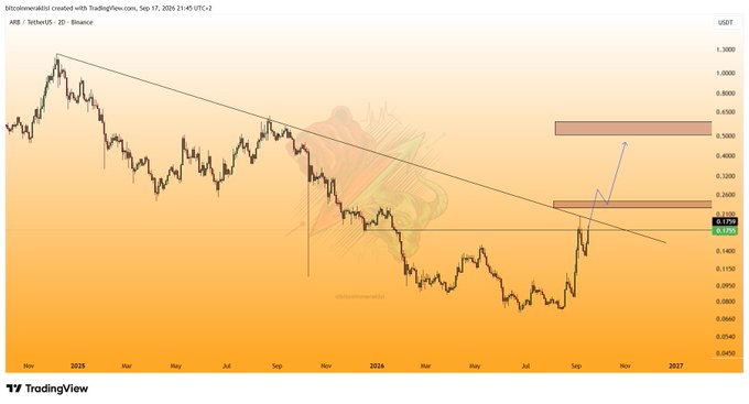 A TradingView chart of ARB/USDT on Binance (2D timeframe) shows Arbitrum approaching a key confluence zone around $0.21, where a descending trendline meets a horizontal resistance zone near $0.54–0.58, with two red supply boxes highlighting potential upside targets. The post notes that the price is testing this critical resistance cluster and a breakout could trigger sharp upward movement.