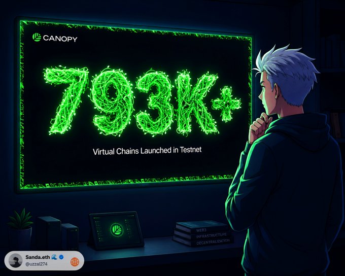 An anime-style character gazes at a glowing green screen displaying "CANOPY" and "793K+" with the text "Virtual Chains Launched in Testnet," visually reinforcing the post's celebration of Canopy Network's massive pre-mainnet adoption among independent developers.