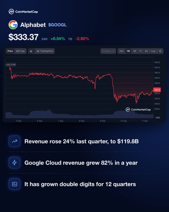 A CoinMarketCap chart shows Alphabet ($GOOGL) at $333.37, down 0.54% over 24 hours but down 2.92% over 7 days, with highlights noting 24% quarterly revenue growth to $119.8B, 82% Google Cloud growth, and 12 consecutive quarters of double-digit expansion—illustrating the company's strong fundamentals despite the recent price dip.