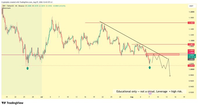 A TradingView chart of XRP/USDT on Binance shows the price breaking down from a descending trendline with resistance at 1.060, confirming the bearish outlook projected toward the 0.850–0.800 support zone.
