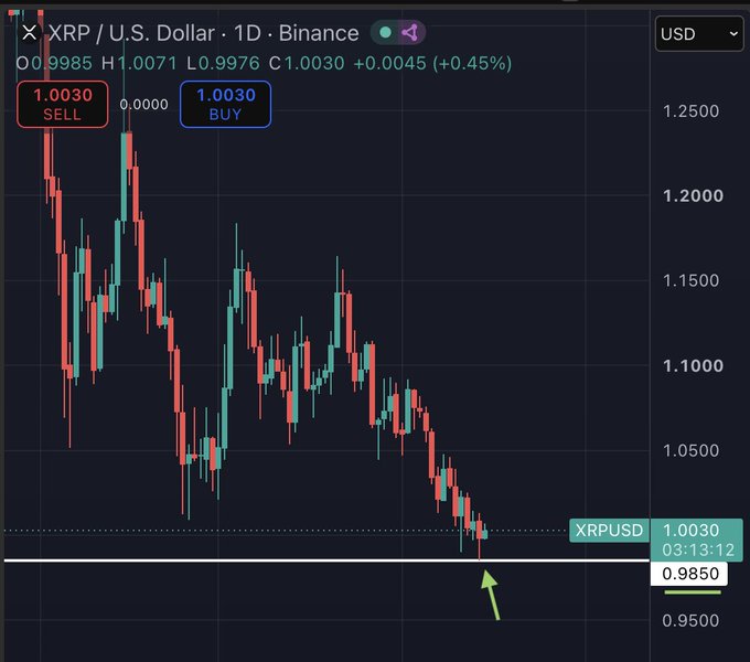 A daily candlestick chart of XRP/USD on Binance shows the price declining to around $1.0030, with a green arrow pointing to a potential bottom near $0.985, supporting the post's speculation that XRP may bottom at that level around day 589—aligning with a symbolic "Trump/Brad White House moment."