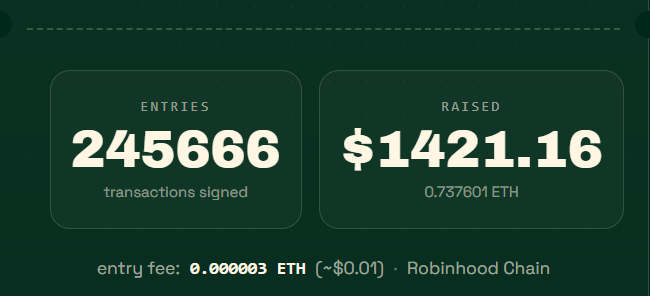 A dark green dashboard displaying 'ENTRIES 245666 transactions signed' and 'RAISED $1421.16 0.737601 ETH', with an entry fee of '0.000003 ETH' on Robinhood Chain.