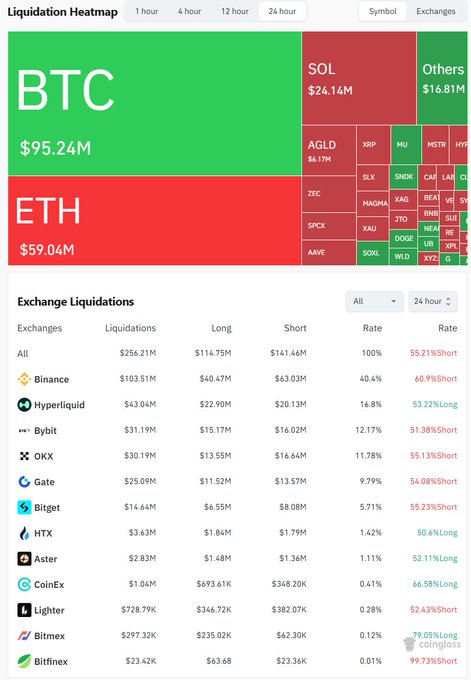 A liquidation heatmap showing 24-hour data with BTC ($95.24M) and ETH ($59.04M) as the largest liquidated assets, alongside an exchange breakdown where Binance led with $103.51M in liquidations (40.4% of the $256.21M total). The chart visually reinforces the post's claim about total liquidations across 70,125 traders, while highlighting Hyperliquid's notable role in hosting the largest single BTC liquidation of $3.66M.