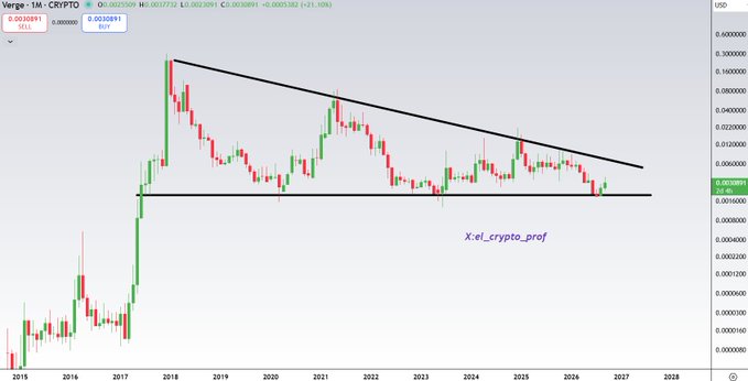 A monthly candlestick chart of Verge (XVG) against USD on TradingView, showing a descending triangle pattern with a downward-sloping resistance line from the 2018 peak (~$0.30) meeting horizontal support near $0.00185, with current price at $0.0033081 (+21.10%) and watermarked "Xel.crypto_prof." The chart visually supports the post's bullish thesis by illustrating a multi-year consolidation pattern that mirrors QNT's pre-pump structure, suggesting XVG is coiling for a potential breakout similar to 2017's altseason.