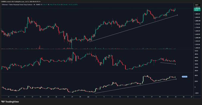 A TradingView chart of CME Ethereum futures (ETH1!) showing the price maintaining an upward trend along a rising trendline at around $1,800-$1,900, with an accompanying post explaining that while price and net position delta continue upward, the declining Open Interest indicates short position closings during the price increase.