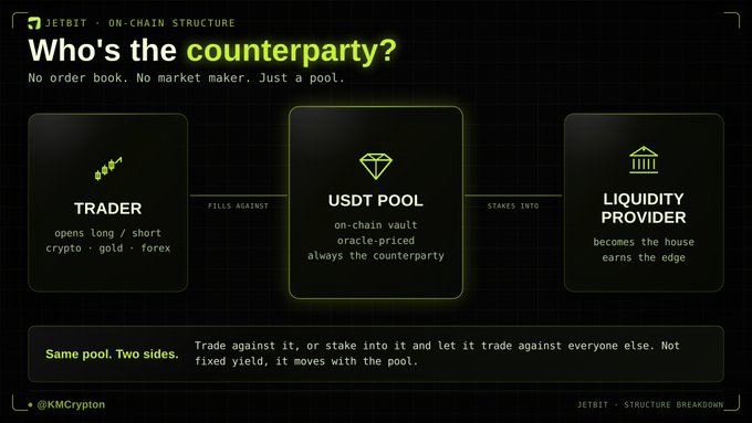 The image is a JetBit infographic titled "Who's the counterparty?" explaining that the on-chain USDT pool replaces traditional market makers—traders fill against the pool, while liquidity providers stake into it and earn the edge, highlighting JetBit's two-sided structure (@KMCrypton, @JETBIT_Global).
