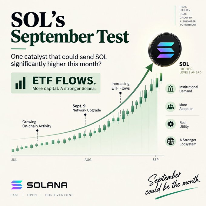 A Solana (SOL) infographic titled 'SOL's September Test' highlighting 'ETF FLOWS' as a catalyst, with a candlestick chart rising from July to September toward the message 'September could be the month.'
