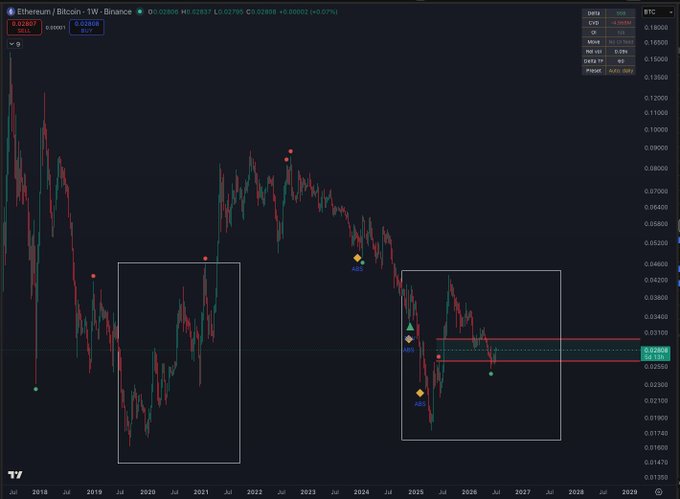 A weekly Ethereum/Bitcoin (ETHBTC) chart on Binance shows two highlighted rectangular zones spanning roughly 2019–2021 and 2024–2026, mirroring similar consolidation patterns near the 0.02–0.03 range, with the current price at 0.02837 (+0.07%) and marked "SELL," visually reinforcing the claim that ETHBTC is repeating its 2020 accumulation pattern.