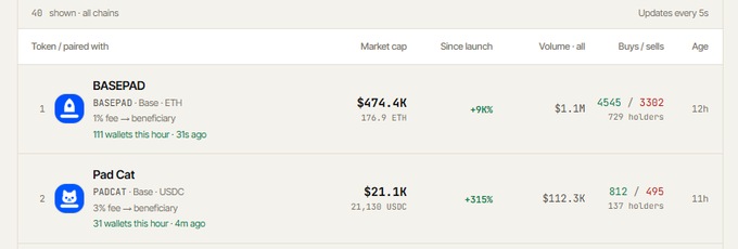 A cryptocurrency tracking website displays two tokens: BASEPAD (BASEPAD - Base - ETH) with a $474.4K market cap (+9% since launch) and Pad Cat (PADCAT - Base - USDC) with a $21.1K market cap (+315%).