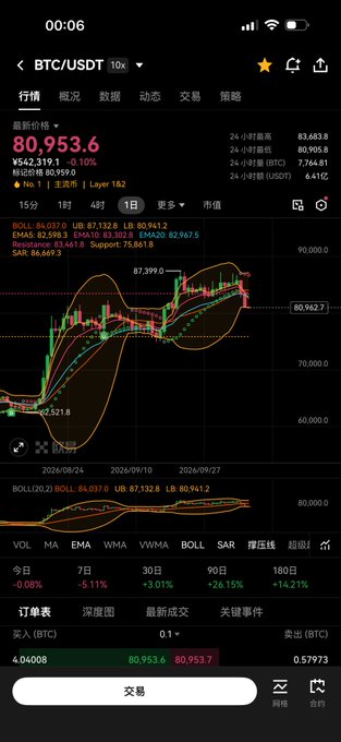 Mobile screenshot of a BTC/USDT trading chart on Binance, showing the latest price at 80,953.6 and a candlestick chart with technical indicators (BOLL, SMA, EMA) and depth information.