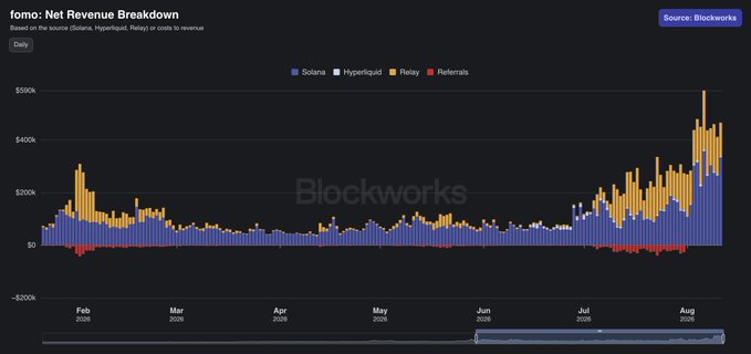A bar chart titled 'fomo: Net Revenue Breakdown' from Blockworks showing daily revenue broken down by Solana, Hyperliquid, Relay, and Referrals, with notable spikes reaching up to $580k in August 2025.