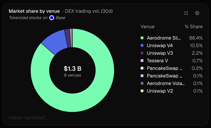 A Token Terminal donut chart showing DEX market share for tokenized stocks on Base, with Aerodrome Slipstream dominating at 86.4% of $1.3B across 8 venues.