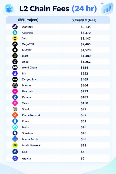 An infographic titled 'L2 Chain Fees (24 hr)' lists various blockchain projects and their fees, led by Starknet ($9,135), Abstract ($3,370), and Celo ($3,147).