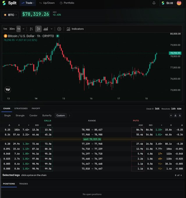 A cryptocurrency trading interface from "Split" showing a Bitcoin (BTC/USD) chart at $78,319.26, with options chain data for calls and puts below the candlestick chart.
