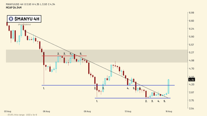 The image shows a 4-hour candlestick chart of $MANYU (MANYUUSD) with a descending trendline and key support levels marked between approximately $3.75 and $5.27, showing multiple failed breakout attempts (numbered 2-5). The post's emphasis on the token's $4.31M market cap aligns with the chart's current price consolidation near the lower support zone around $4.34, highlighting the "RED" bearish setup as the price continues to reject the resistance levels while testing the descending trendline support.