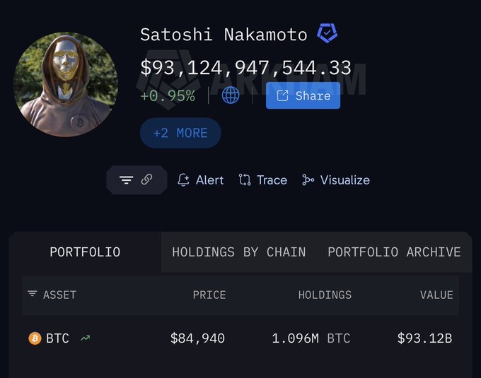 Screenshot of a crypto portfolio page for Satoshi Nakamoto showing $93,124,947,544.33 in holdings, primarily 1.096M BTC ($93.12B) with BTC price at $84,940.
