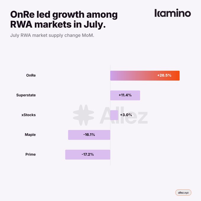 An infographic titled 'OnRe led growth among RWA markets in July' by Kamino, showing month-over-month RWA market supply changes with OnRe +26.5%, Superstate +11.4%, xStocks +3.0%, Maple -16.1%, and Prime -17.2%.