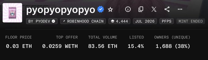 An NFT collection statistics page for 'pyopyopyo' verified by 'PYODEV' on 'ROBINHOOD CHAIN' (contract ending 4,444), showing FLOOR PRICE 0.03 ETH, TOP OFFER 0.0259 WETH, TOTAL VOLUME 83.56 ETH, LISTED 15.4%, and 1,688 (38%) unique owners, marked 'MINT ENDED'.