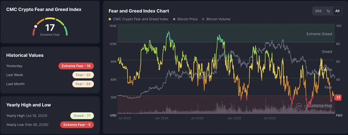The image shows the CMC Crypto Fear and Greed Index currently at 17 ("Extreme Fear"), with a chart tracking Bitcoin price and volume since July 2023, alongside historical values like yesterday's 16 and yearly low of 5 from February 2025. The "Extreme Fear" reading supports the post's message about a buying opportunity, suggesting that while market sentiment is fearful, this historically contrarian signal may be a favorable entry point that investors will appreciate in the future.