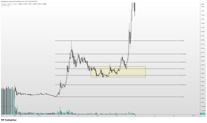 A TradingView candlestick chart of $BP shows a major price rally in early September reaching above the 0.618 Fibonacci retracement level (~0.85), preceded by a consolidation period within a highlighted yellow rectangle that aligns with the 0.5 (~0.464) to 0.618 (~0.2967) levels, illustrating the bullish "run up, then consolidation, then next leg higher" pattern described in the post.