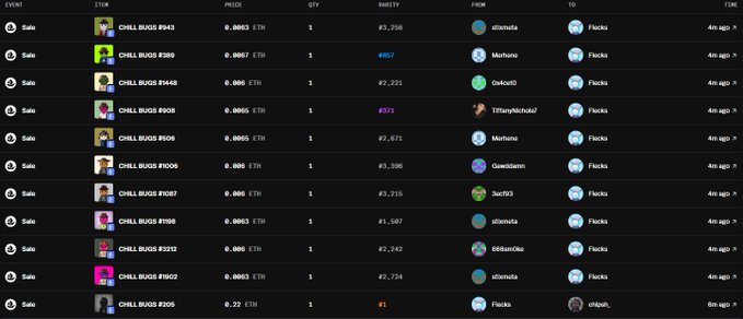 A dark-themed NFT marketplace listing page showing multiple 'CHILL BUSS' items for sale at low ETH prices, with listings like 'CHILL BUSS #843' at 0.0063 ETH and 'CHILL BUSS #3500' at 0.77 ETH, all marked as '4m ago'.