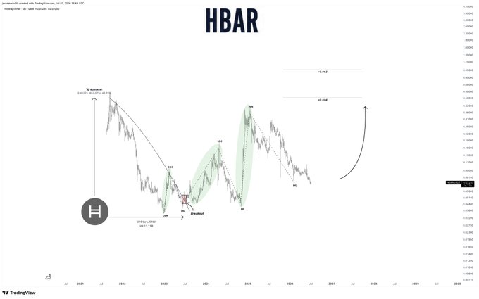 A TradingView chart of $HBAR (Hedera) on the weekly timeframe, displayed in log scale, shows a multi-year price structure with annotated Elliott Wave-style projections indicating Target 1 at ~$0.504 and Target 2 at ~$0.962, representing potential upside of over +580% and +1,100% respectively from current levels.