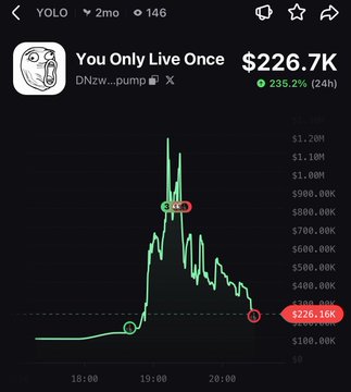 YOLO token chart from GMGN showing 'You Only Live Once' (DNzw...pump) at $226.7K with a +235.2% 24h change, displaying price spike patterns from 18:00 to 20:00.