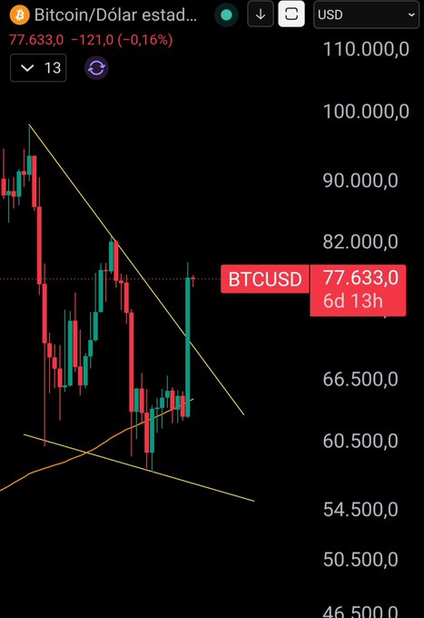 A Bitcoin/USD candlestick chart showing BTCUSD at 77,633.0, down 121.0 (-0.16%), with a downward trendline visible.