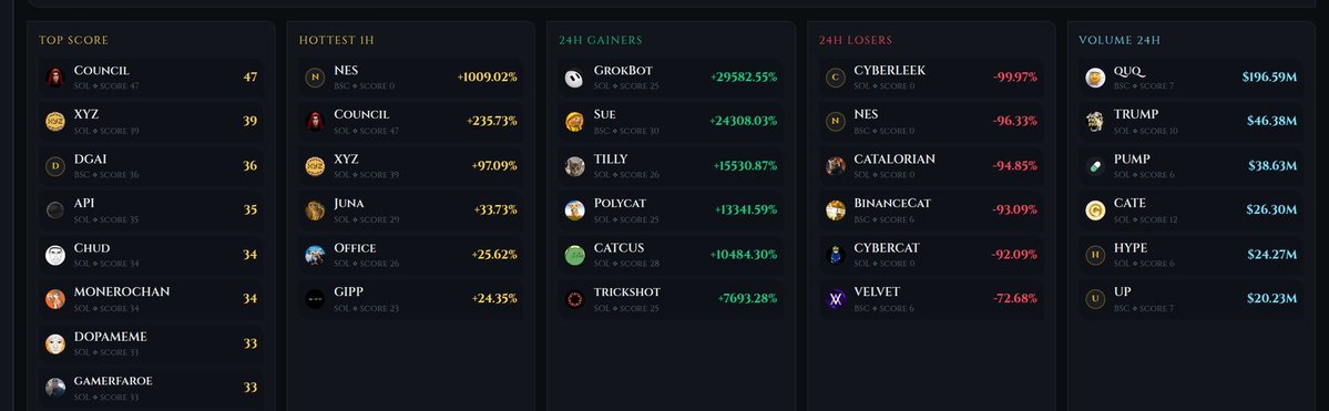 The image displays a cryptocurrency dashboard with five panels ranking meme coins across categories: Top Score (COUNCIL at 47 leads), Hottest 1H (NES up +1009.02%), 24H Gainers (GrokBot up +29582.55%), 24H Losers (Cyberleek down -99.97%), and Volume 24H (QUQ at $196.59M), showing real-time performance metrics for tokens across BSC and Solana networks. This visualizes how platforms like "Meme Rush" aggregate data on meme coins—which lack fundamentals—by fusing metrics like volume, social hype, and smart money signals to classify tokens by lifecycle stage from alpha to viral.
