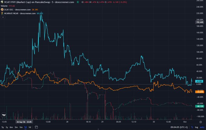 A trading chart showing the market cap performance of VCAT/VVV, ZCAT/ZEC, and NEARAT/NEAR on PancakeSwap, with VCAT up 69.51%.