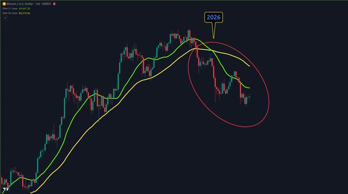 A Bitcoin/U.S. Dollar weekly chart (BTCUSD on INDEX) from TradingView shows a clear bearish trend developing on the right side of the chart, circled in red, where price has broken below both the green and yellow moving averages after the recent high labeled "2026" at $69,540.00. This visual reinforces the post's message that until Bitcoin establishes a new higher high, the ongoing relief rallies should be viewed with skepticism, as the trend remains decisively downward.