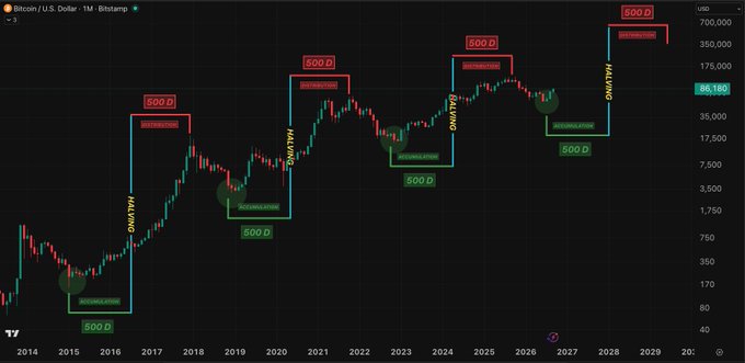 BTC/USD monthly chart on Bitstamp showing historical price action from 2014 with annotated Wyckoff-style accumulation and distribution phases, with projected targets marked at 500 D (bottom) and 600 D (top) cycles leading to ~$700,000.