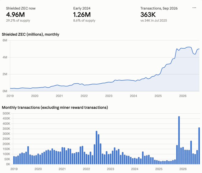 A dashboard showing Zcash (ZEC) shielded supply metrics: 4.96M now (29.2% of supply), 1.26M in early 2024 (8.6% of supply), and 363K transactions in September 2026, accompanied by charts of monthly shielded ZEC and monthly transactions excluding miner rewards.