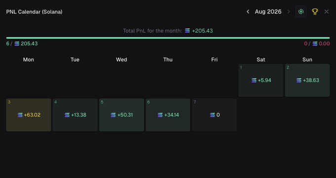A PNL Calendar for Solana showing a total monthly profit of +205.43 SOL across 6 winning trades, with the first week's daily gains highlighted (+5.94, +38.63, +63.02, +13.38, +50.31, +34.14, and 0 on Friday), supporting the post's claim of reaching +200 SOL within the first week of the new strategy.