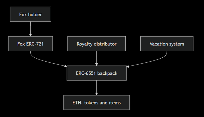 A flowchart diagram shows relationships between 'Fox holder', 'Fox ERC-721', 'Royalty distributor', 'Vacation system', 'ERC-6551 backpack', and 'ETH, tokens and items'.