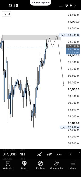A TradingView BTCUSD 3H chart shows Bitcoin pushing toward the 64,000 high after a strong rally, with price currently hovering around 62,458. The accompanying post highlights the 63.2K level as a key liquidity zone, suggesting a potential short entry if price taps that resistance before sellers take control.