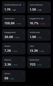 A Twitter/X analytics dashboard displays final performance metrics, including 1.7K verified followers, 158.8K impressions, 26.6K engagements, and 13.3K likes, illustrating the account's last revenue-sharing payout before the original content reward program concludes.