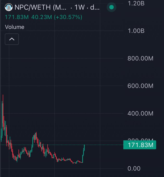 Trading chart showing NPC/WETH trading pair volume at 171.83M with 40.23M change (+30.57%) on a 1-week timeframe.