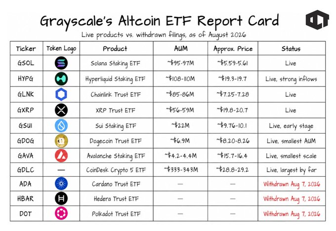 Grayscale's Altcoin ETF Report Card as of August 2026, listing live products like GSOL, HYPG, GLNK, GXRP, GSUI, GDOG, GAVA, GDLC alongside withdrawn ones including ADA, HBAR, and DOT (all dated Aug 7, 2026).