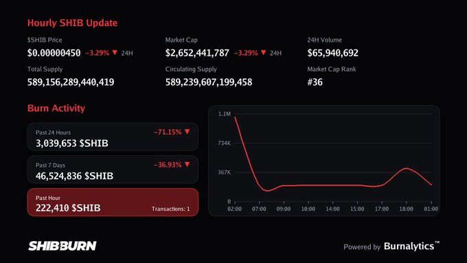 The image displays a "Hourly SHIB Update" dashboard showing Shiba Inu's price at $0.00000450 (-3.29% in 24H), market cap of $2,652,441,787, and 24H volume of $65,940,692. The "Burn Activity" section highlights a recent hourly burn of 222,410 $SHIB alongside 3,039,653 $SHIB burned in the past 24 hours, visually supporting the post's message that small, frequent token burns accumulate into significant totals.