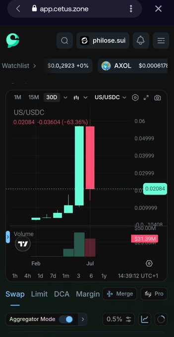 Screenshot of app.cetus.zone showing a token trading chart for US/USDC pair, displaying a 30-day view with a significant -63.36% price drop and $31.39M volume.