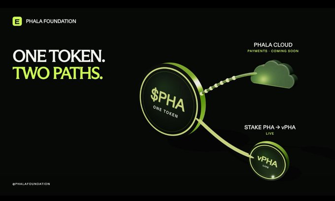 The image is a Phala Foundation promotional graphic featuring the text "ONE TOKEN. TWO PATHS." alongside a glowing $PHA token that branches into two directions: "PHALA CLOUD PAYMENTS · COMING SOON" (depicted with a cloud icon) and "STAKE PHA → vPHA · LIVE" (with the vPHA token now live). The visual illustrates Phala's strategy to expand $PHA's utility beyond staking into becoming the native payment currency for Phala Cloud compute services.