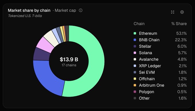 The image shows a pie chart that displays market share by chain for cryptocurrency trading platforms. The chart is divided into different colored sections representing various chains such as Bitcoin, Ethereum, Binance Chain, and others. The chart also includes information about the number of shares held by each chain in the market. The post suggests that stablecoins issued by certain issuers could be used to replace offchain reserves, potentially extending their lead in TMMF trading. This would allow these issuers to have more control over the market and offer better returns for investors.