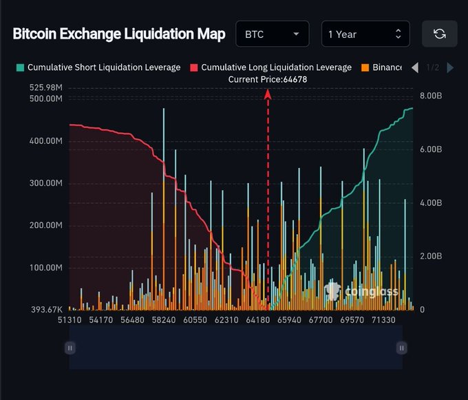 The image displays a Bitcoin Exchange Liquidation Map showing the current BTC price at $64,678, with a clear visualization of cumulative long and short liquidation leverage, including $525.98M in short liquidations and $393.67K in long liquidations across Binance. This illustrates the post's claim, as the chart shows a massive concentration of short liquidation leverage just above the current price, meaning a relatively small upward price movement of around $1,000 toward the densely stacked short positions could trigger approximately $1 billion in short liquidations.