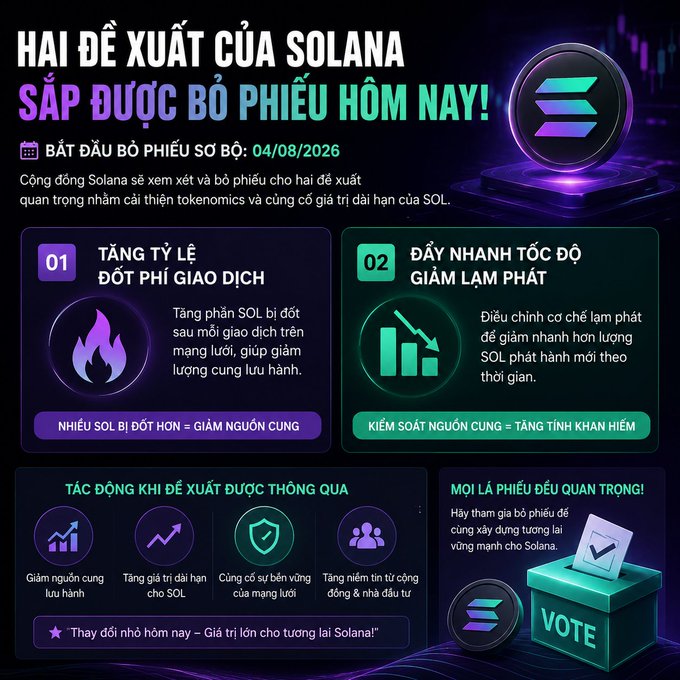 An infographic in Vietnamese titled 'HAI ĐỀ XUẤT CỦA SOLANA SẮP ĐƯỢC BỎ PHIẾU HÔM NAY!' (Two Solana proposals will be voted today), announcing a preliminary voting date of 04/08/2026 to discuss tokenomics and SOL value, with sections detailing proposals to increase transaction burn rate and accelerate deflation.